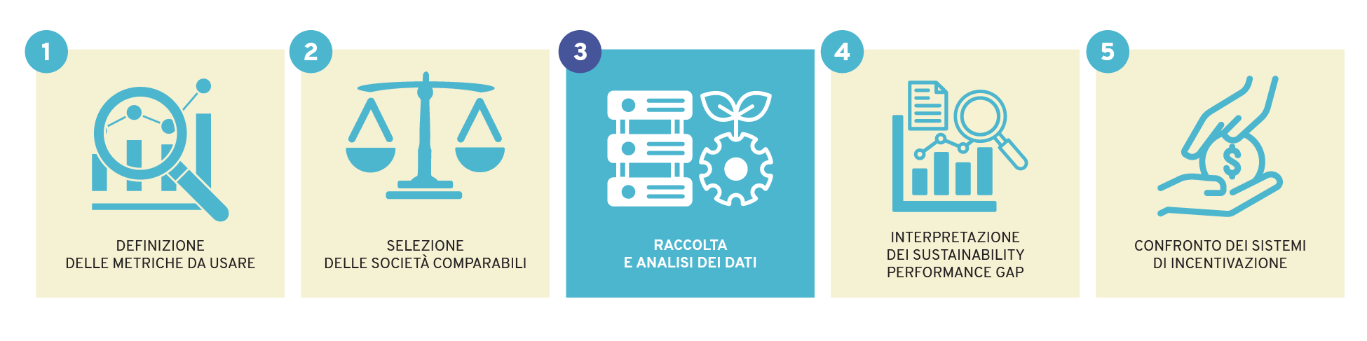 Benchmark di sostenibilità. Fase 3: Raccolta e analisi dei dati