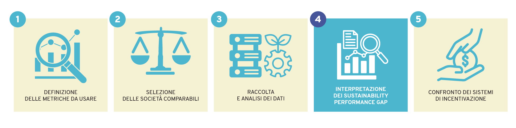 Fase 4: Interpretazione dei sustainability performance gap