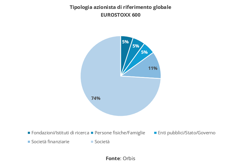 Grafico a torta che mostra la composizione degli azionisti di riferimento delle imprese dell’EUROSTOXX 600, con prevalenza di società (74%). Fonte: Orbis.