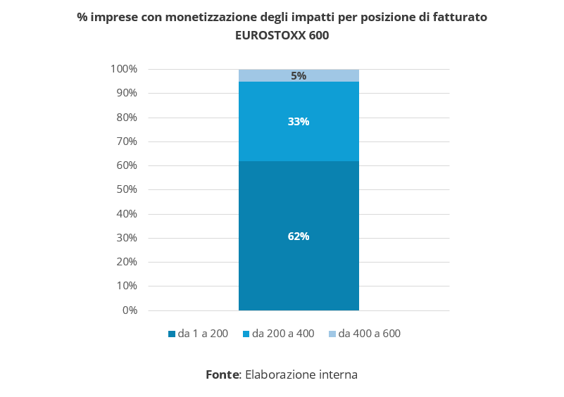 Grafico a barre impilate che rappresenta la percentuale di imprese dell’EUROSTOXX 600 che monetizzano gli impatti, suddivise per fascia di fatturato. Fonte: Elaborazione interna.