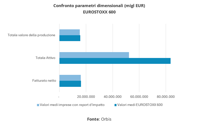 Grafico a barre orizzontali che confronta i parametri dimensionali (valore produzione, totale attivo, fatturato) tra le imprese dell’EUROSTOXX 600 e quelle con report d’impatto. Fonte: Orbis.