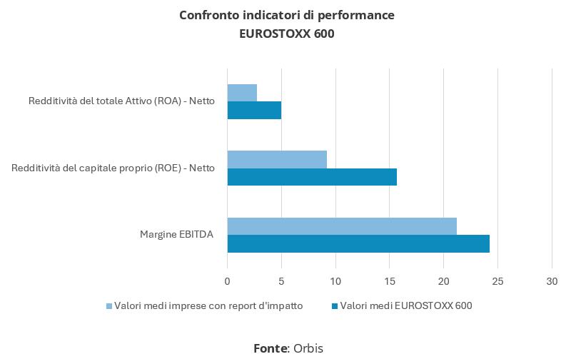 Grafico a barre orizzontali che confronta la performance finanziaria (ROA, ROE, EBITDA) tra le imprese dell’EUROSTOXX 600 e quelle con report d’impatto. Fonte: Orbis.