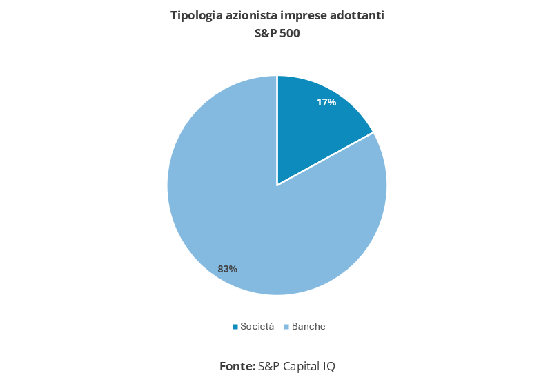 Grafico a torta che mostra la tipologia degli azionisti delle imprese S&P 500 che adottano report d’impatto, con una maggioranza di banche (83%). Fonte: S&P Capital IQ.