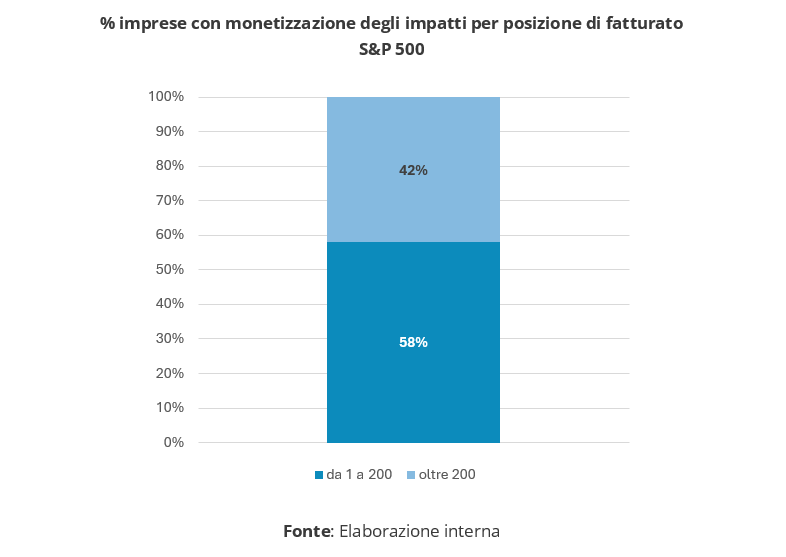 Grafico a barre impilate che rappresenta la percentuale di imprese dell’S&P 500 che monetizzano gli impatti, divise per posizione di fatturato. Fonte: Elaborazione interna.