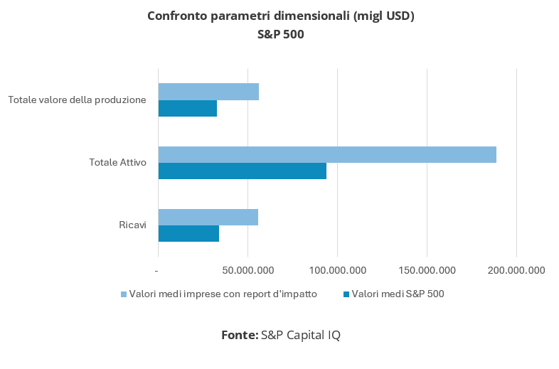 Grafico a barre orizzontali che confronta i parametri dimensionali (valore della produzione, attivo, ricavi) tra imprese S&P 500 e imprese con report d’impatto. Fonte: S&P Capital IQ.