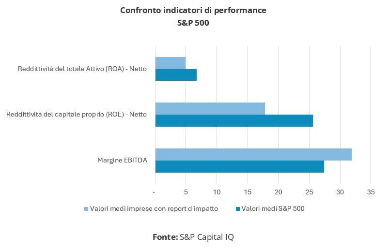 Grafico a barre orizzontali che confronta la performance finanziaria tra imprese dell’S&P 500 con report d’impatto e la media dell’indice, su ROA, ROE e margine EBITDA. Fonte: S&P Capital IQ.