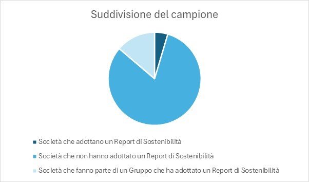 Il 4,6% delle imprese adotta un Report di Sostenibilità; il 13,8% fa parte di un Gruppo che presenta un Report di Sostenibilità; l'81,6% non lo adotta