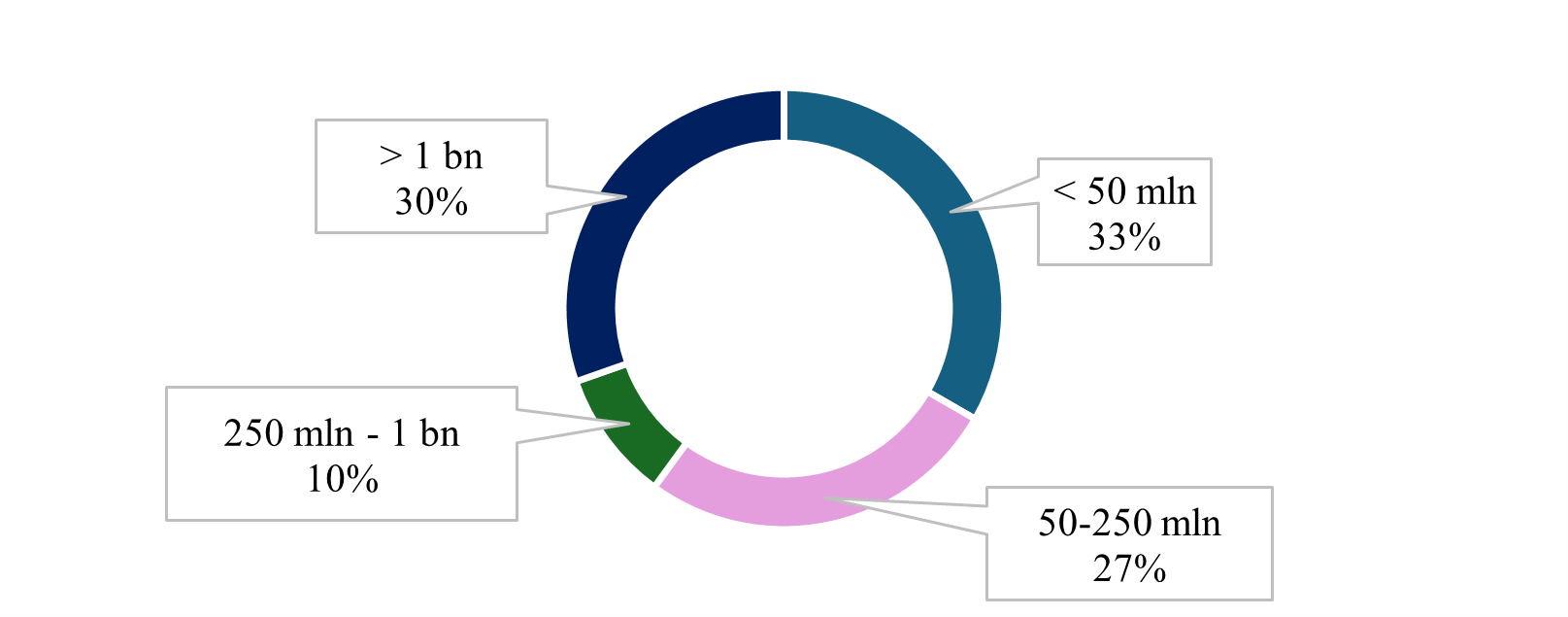 Fatturato delle aziende campione