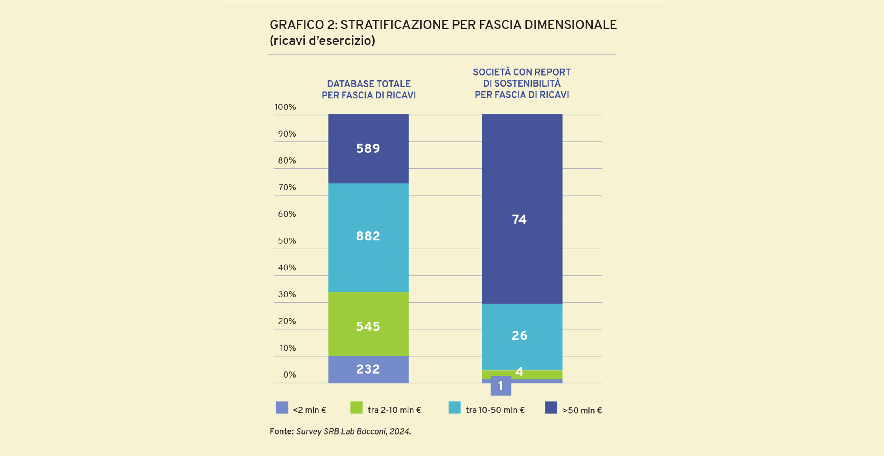 Stratificazione per fascia dimensionale (ricavi d'esercizio)