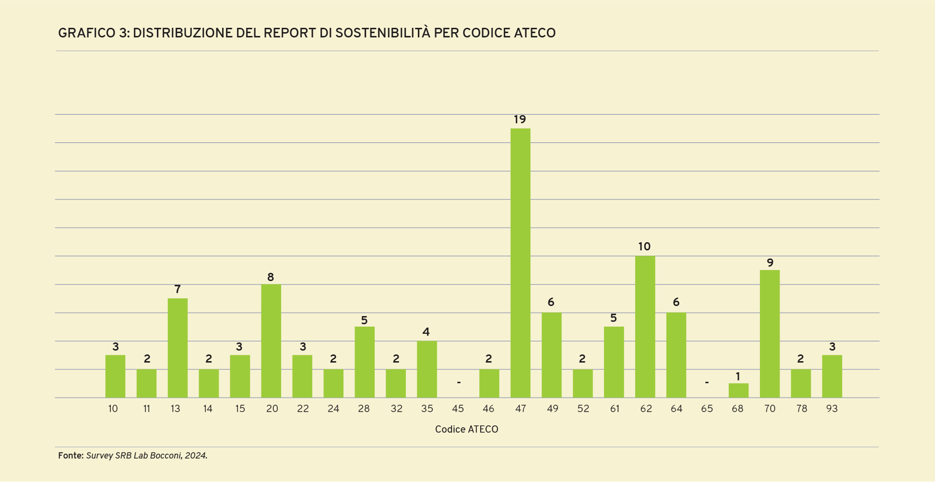 Distribuzione del report di sostenibilità per codice ATECO