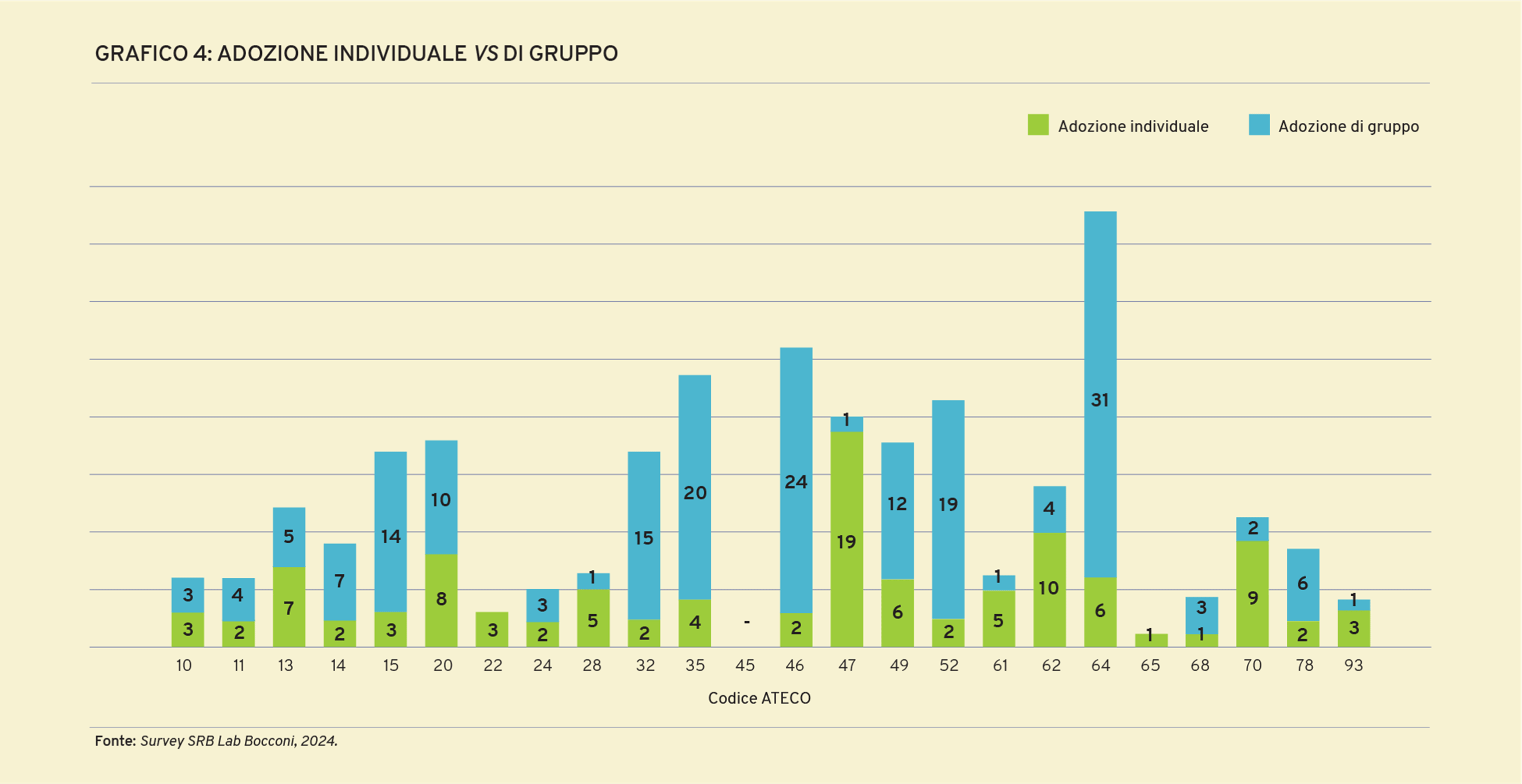Adozione individuale vs di gruppo