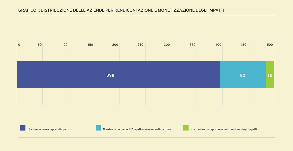 Grafico 1. Distribuzione delle aziende per rendicontazione e monetizzazione degli impatti Grafico della distribuzione delle aziende per rendicontazione e monetizzazione degli impatti