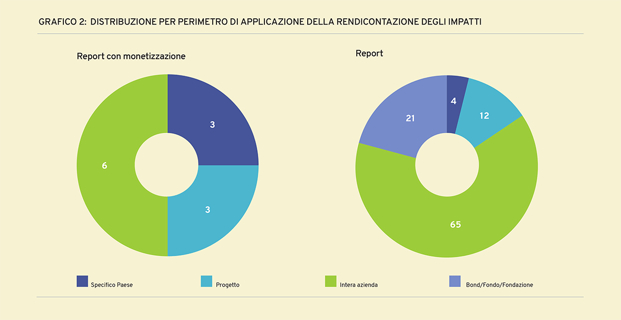Grafico 2: Distribuzione per perimetro di applicazione della rendicontazione degli impatti Grafico a torta della distribuzione per perimetro di applicazione della rendicontazione degli impatti