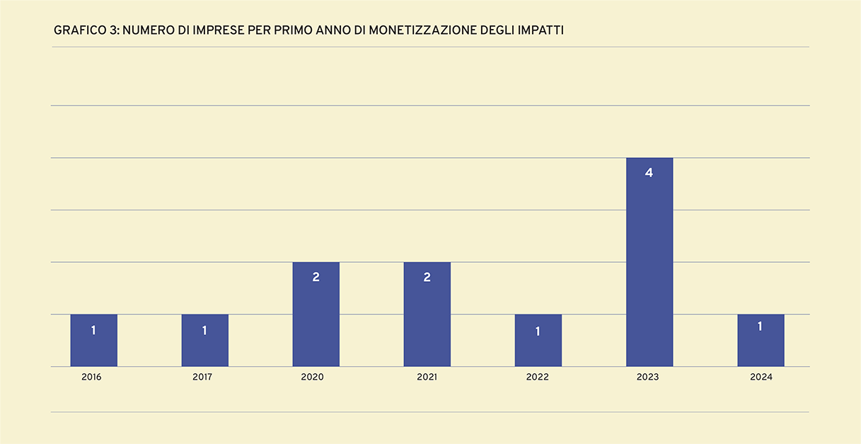 Grafico a barre del numero di imprese per primo anno di monetizzazione degli impatti