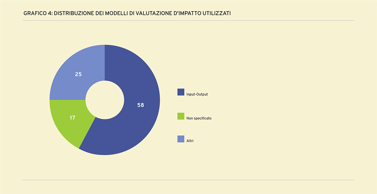 Grafico 4: Distribuzione dei modelli di valutazione d'impatto utilizzati Grafico a torta della distribuzione dei modelli di valutazione d'impatto utilizzati