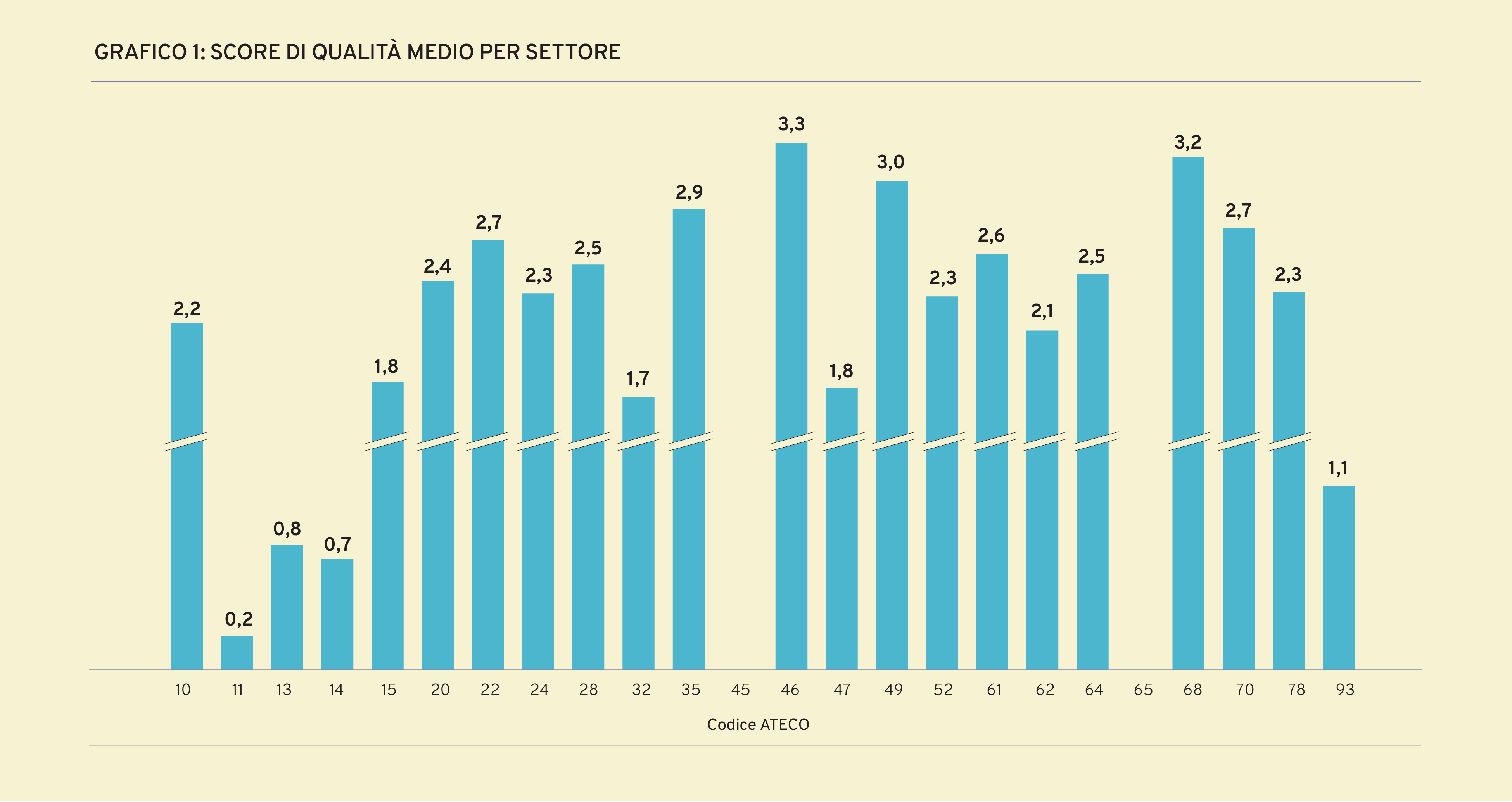 Score di qualità medio per settore ATECO