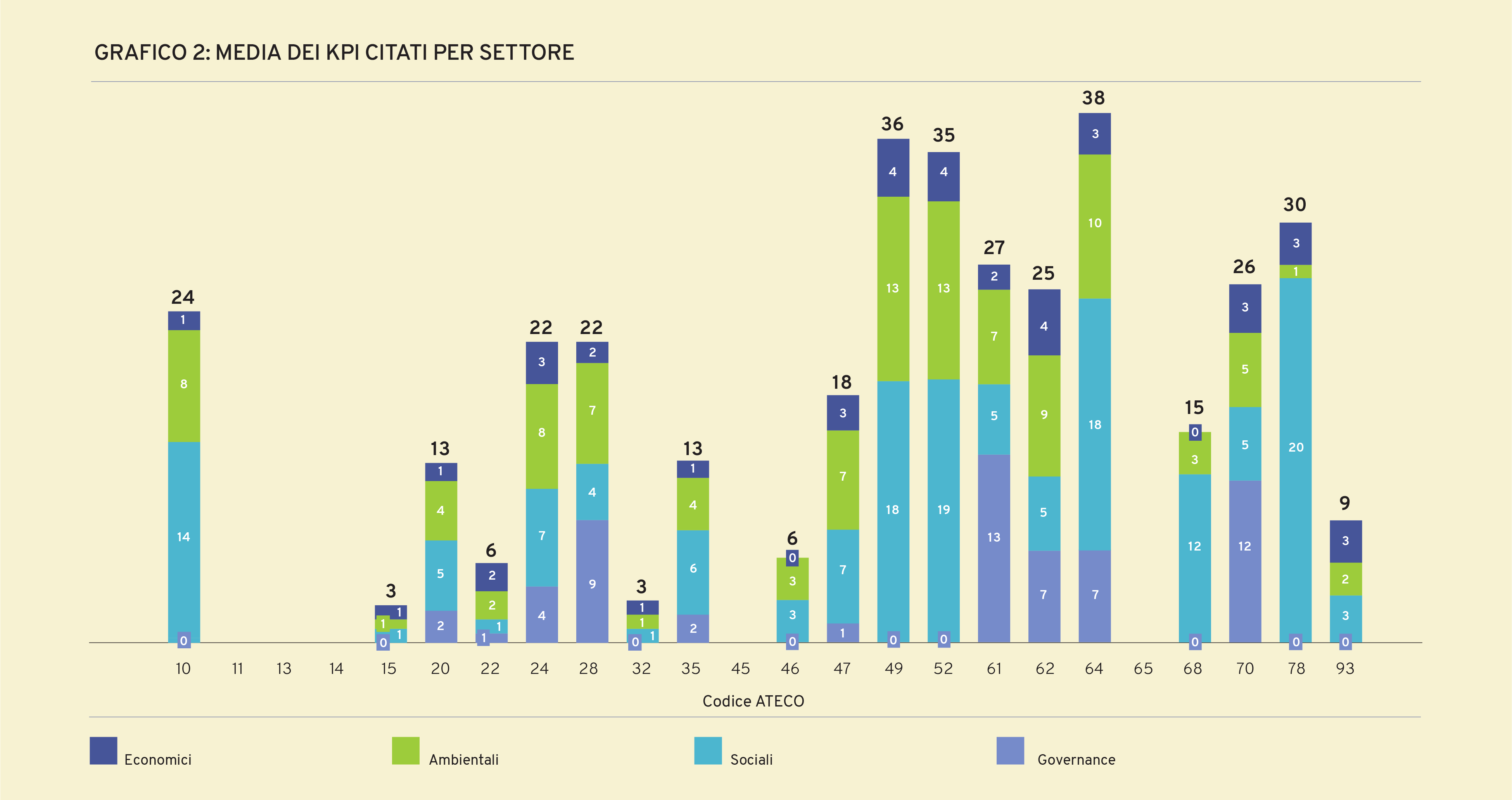 Media dei KPI citati per codice ATECO