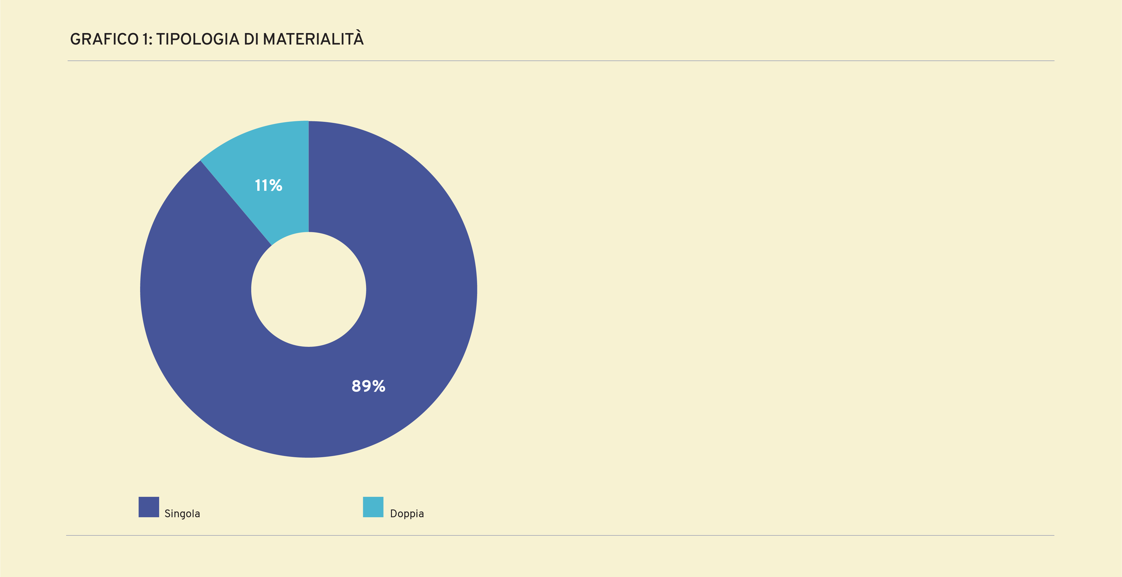 Tipologia di materialità