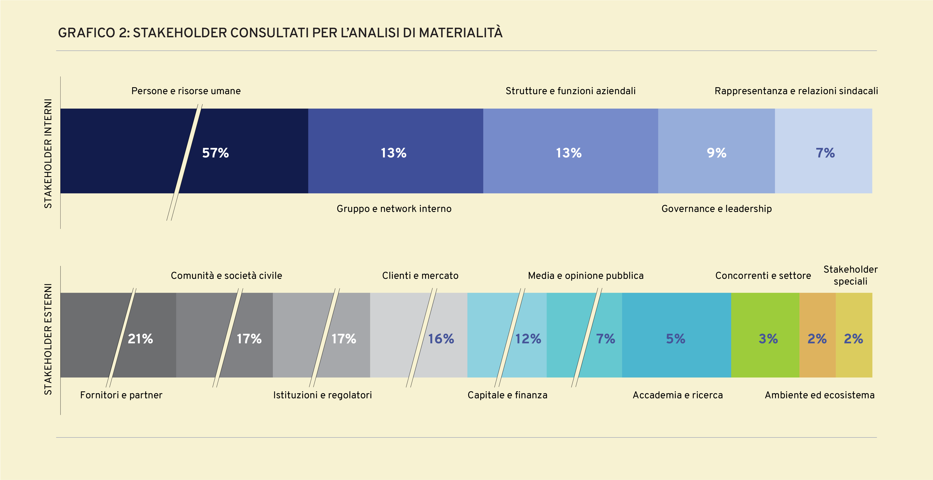 Stakeholder consultati per l’analisi di materialità