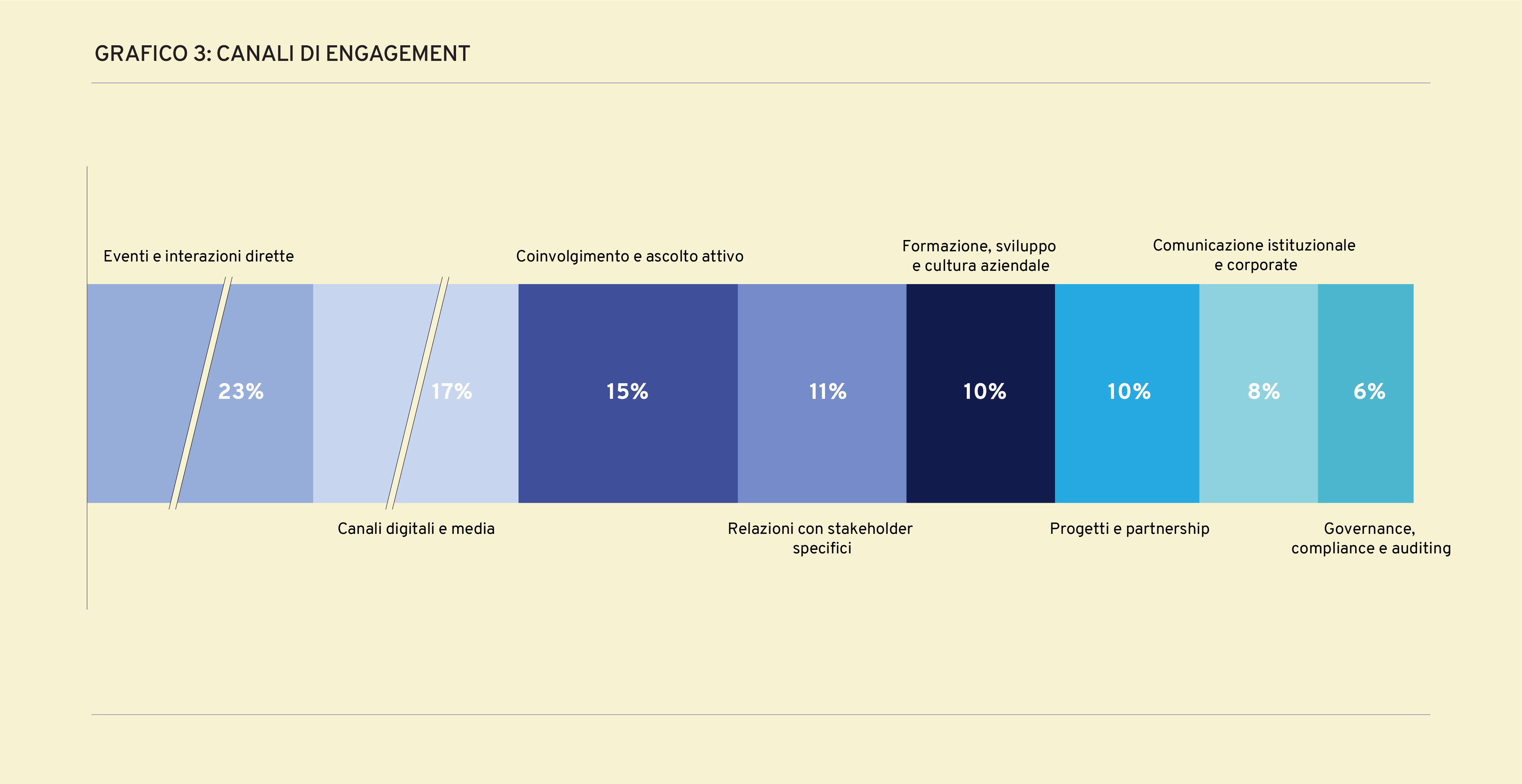 Canali di engagement