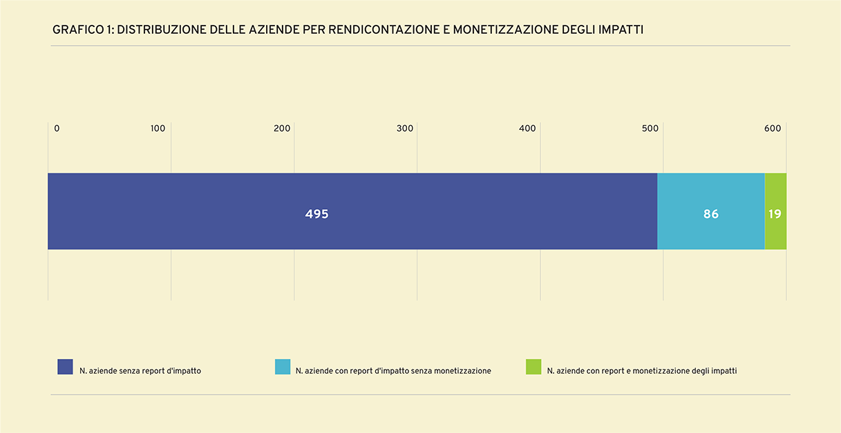 Grafico della distribuzione delle aziende per rendicontazione e monetizzazione degli impatti