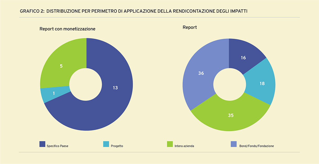 Grafico 2: Distribuzione per perimetro di applicazione della rendicontazione degli impatti Grafico a torta della distribuzione per perimetro di applicazione della rendicontazione degli impatti