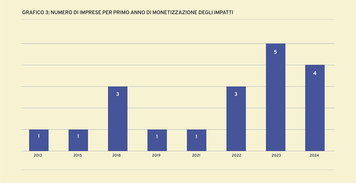 Grafico a barre del numero di imprese per primo anno di monetizzazione degli impatti