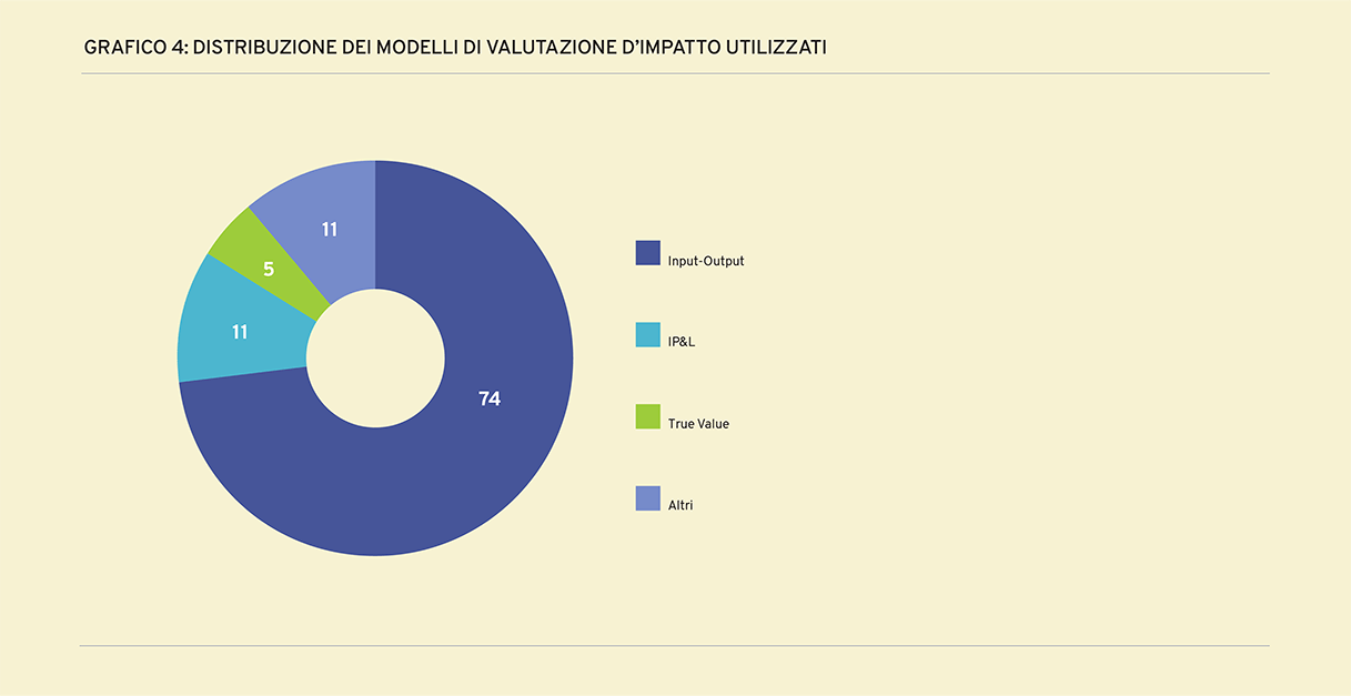 Grafico 4: Distribuzione dei modelli di valutazione d'impatto utilizzati Grafico a torta della distribuzione dei modelli di valutazione d'impatto utilizzati