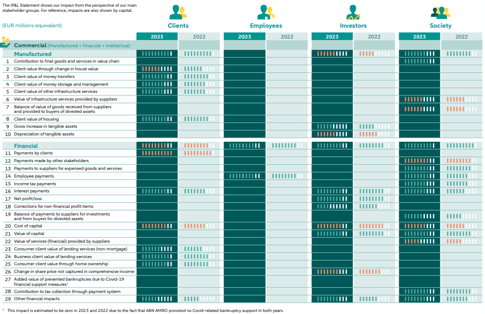 Impatti per stakeholder e capitale