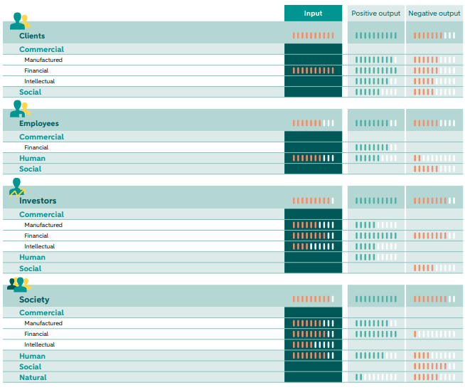 Valore netto generato per tipologia di capitale e stakeholder