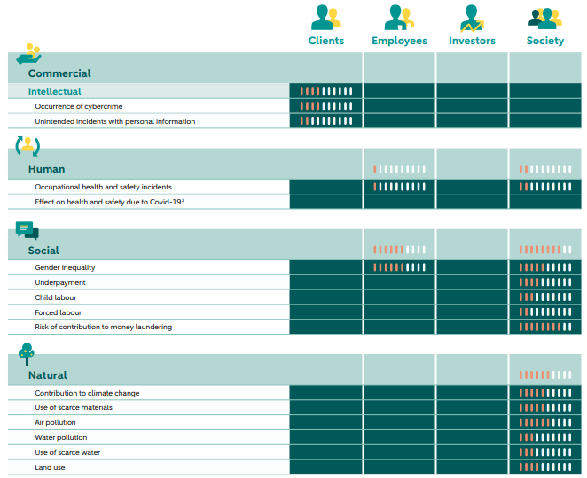 Costi esterni per tipologia di capitale e stakeholder