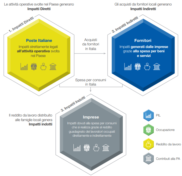 Il processo di creazione di valore economico di Poste Italiane