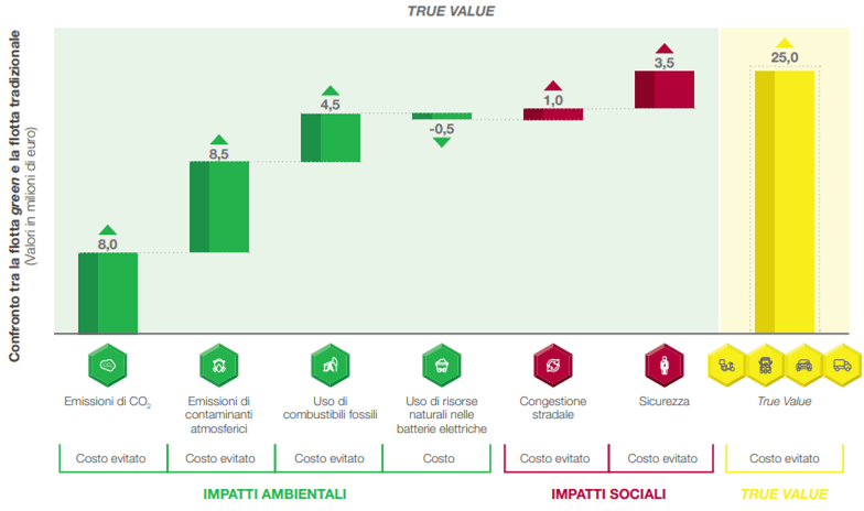 Beneficio netto della nuova flotta green rispetto alla flotta tradizionale
