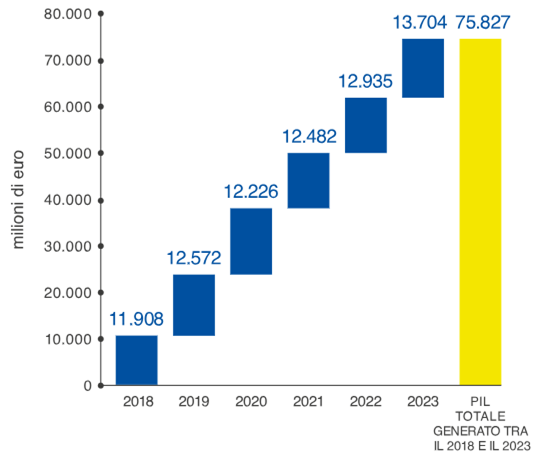 Contributo di Poste Italiane al Pil 2018-2023