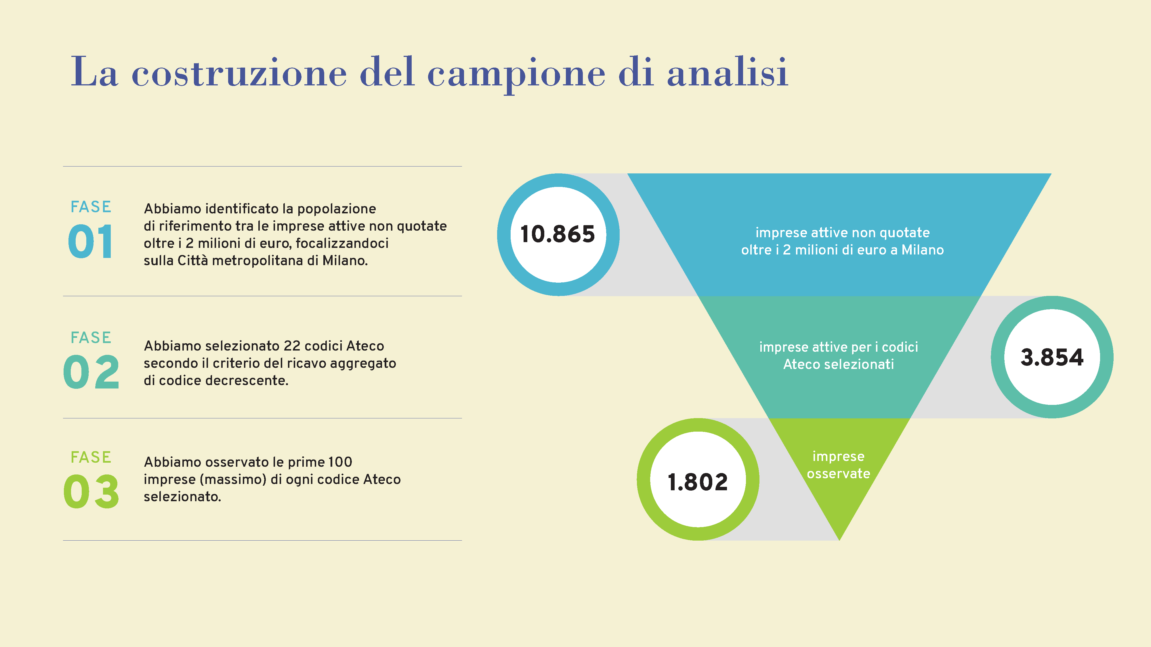 La costruzione del campione di analisi