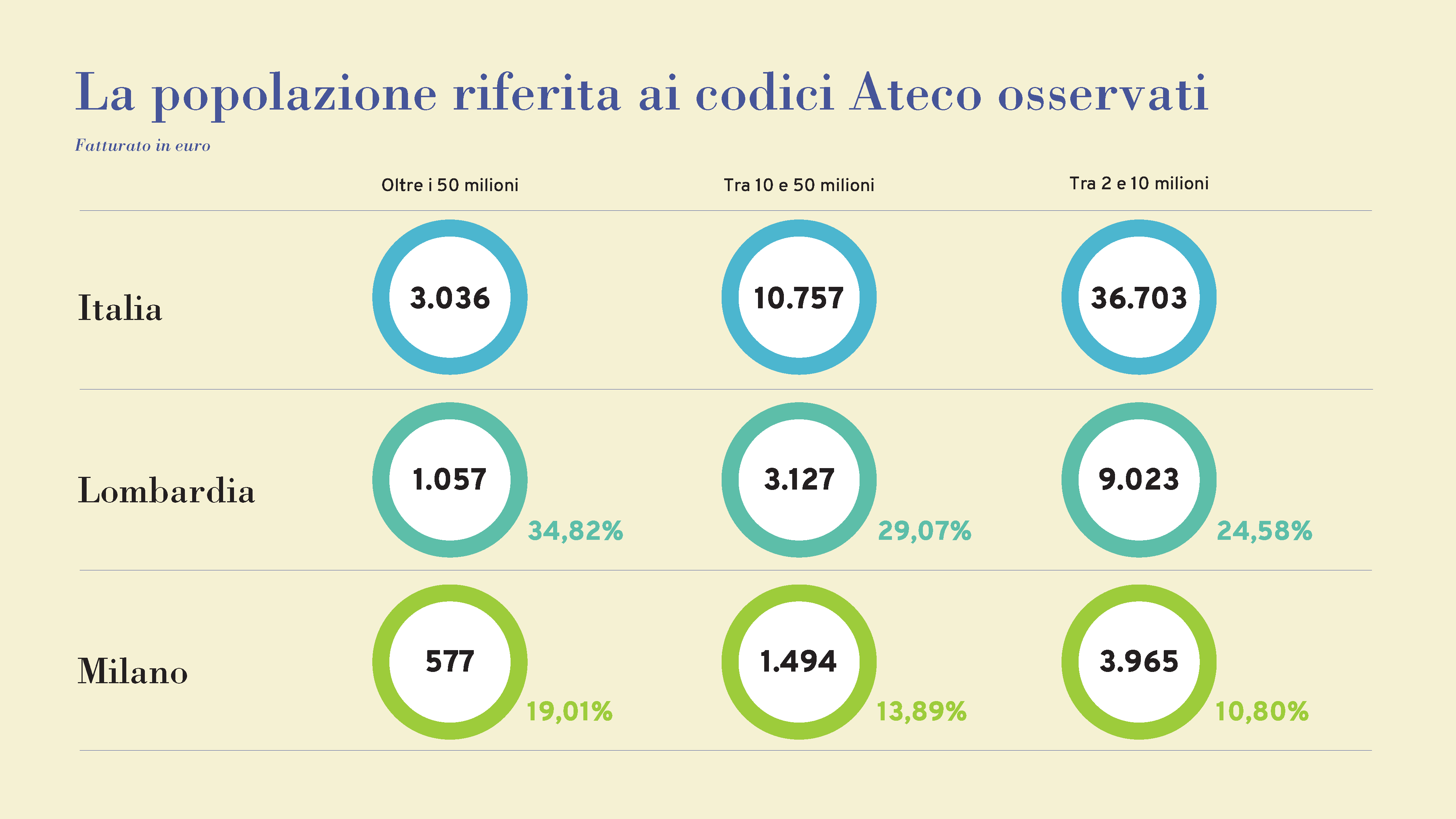 La popolazione riferita ai codici Ateco