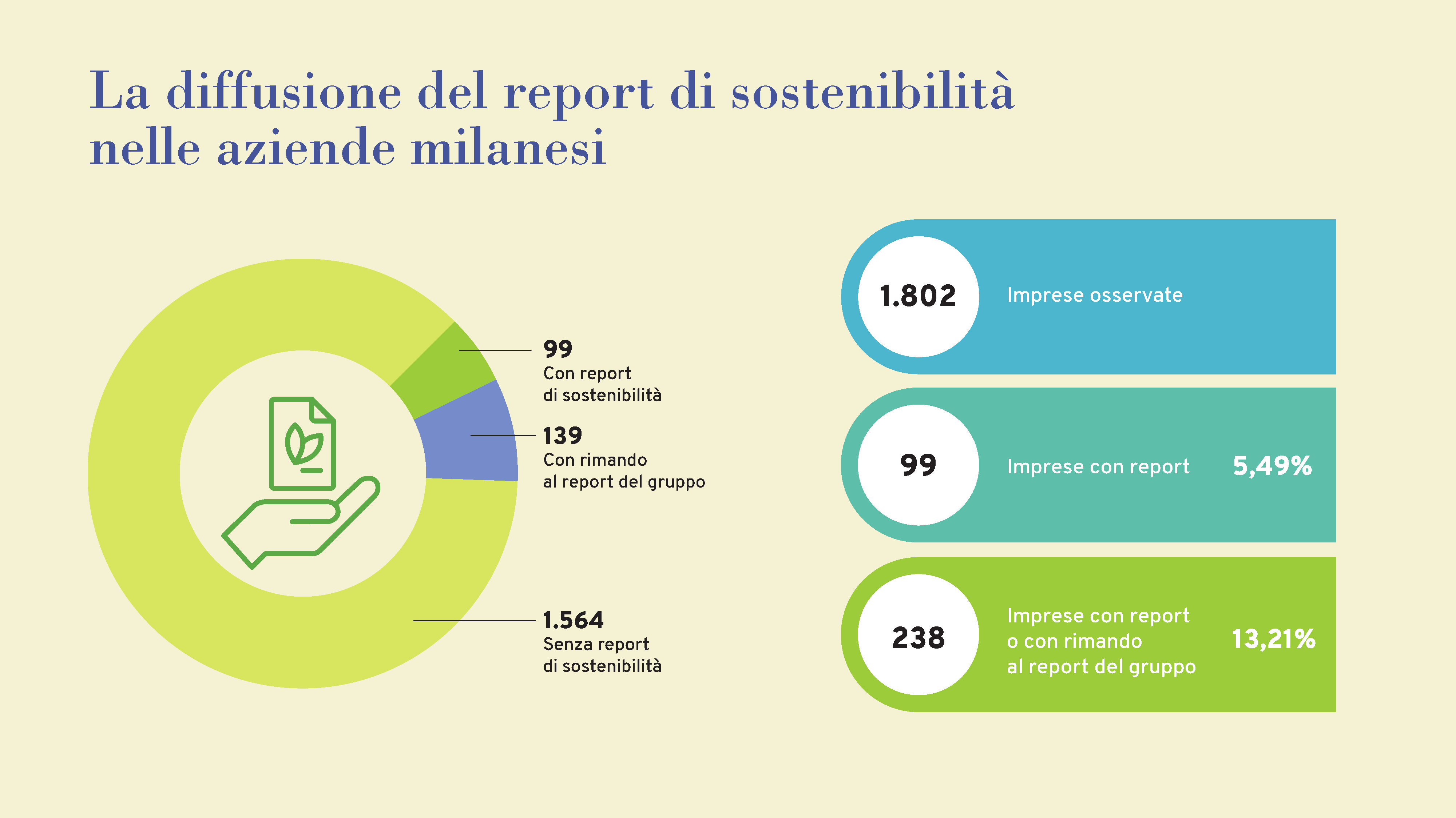 La diffusione del report di sostenibilità nelle aziende milanesi