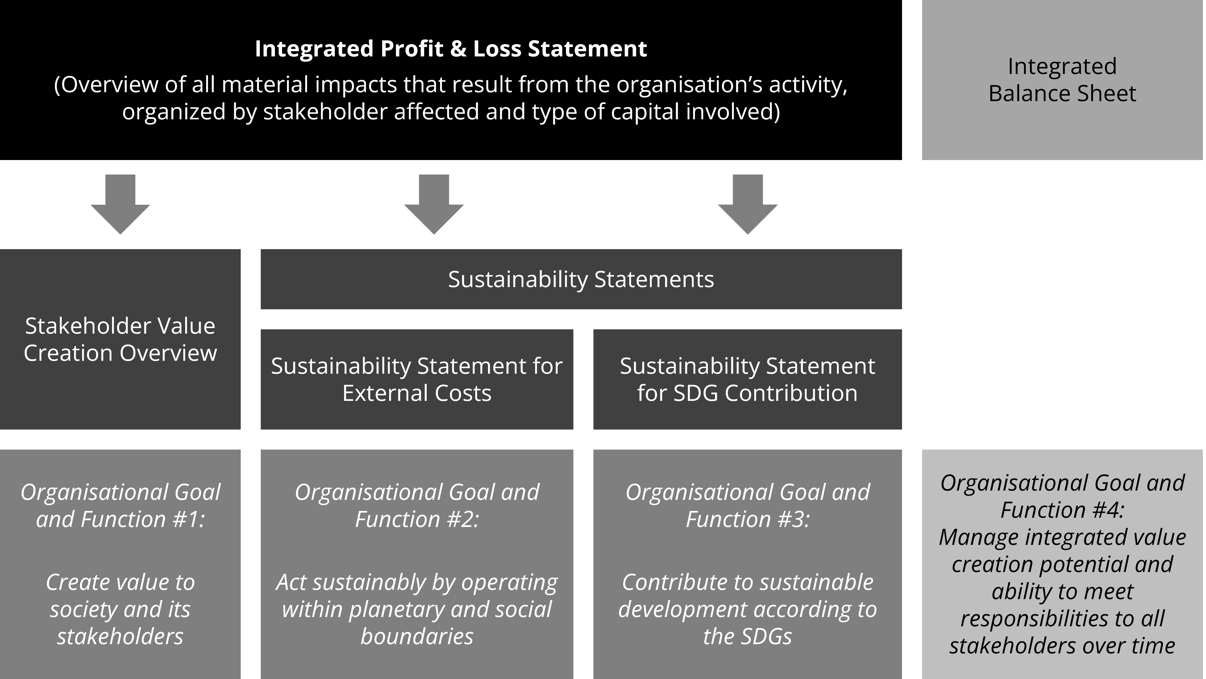 Struttura dell’IP&L e connessione con l’IBaS