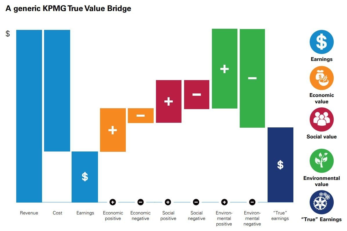 KPMG True Value Bridge