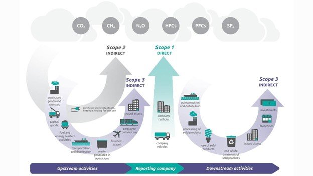 Il GHG Protocol: Scope 1, 2 e 3